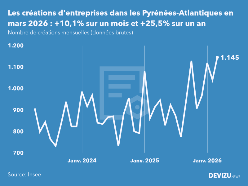 Evolution du nombre de créations mensuelles d'entreprises dans les Pyrénées-Atlantiques à fin mars 2026