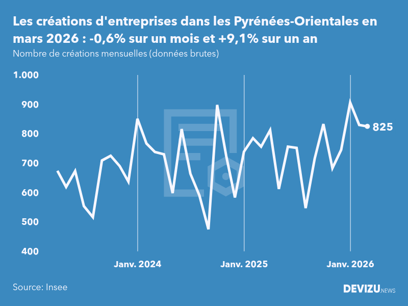 Evolution du nombre de créations mensuelles d'entreprises dans les Pyrénées-Orientales à fin mars 2026