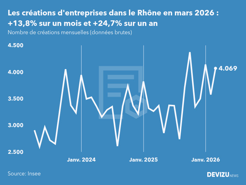 Evolution du nombre de créations mensuelles d'entreprises dans le Rhône à fin mars 2026