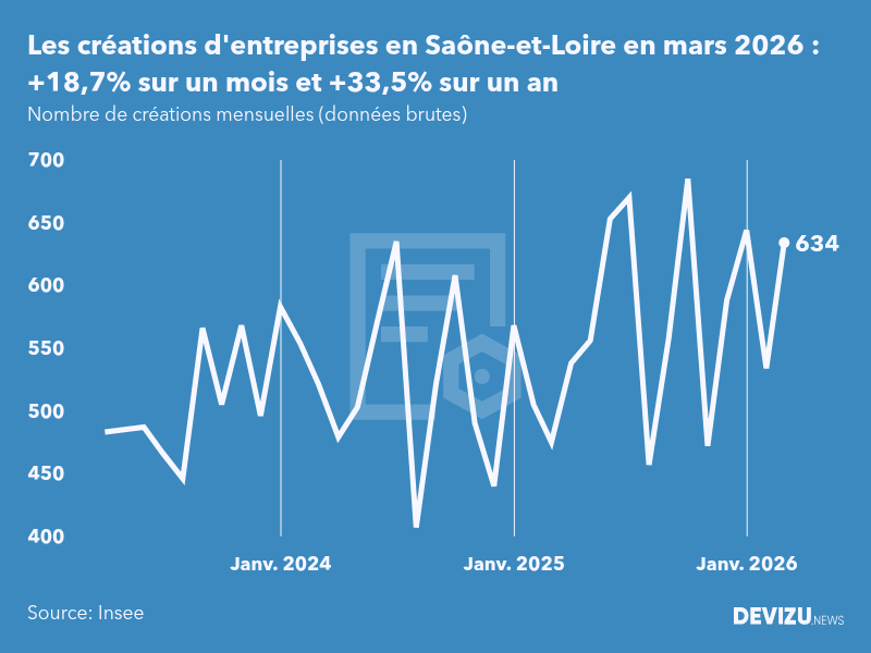 Evolution du nombre de créations mensuelles d'entreprises en Saône-et-Loire à fin mars 2026