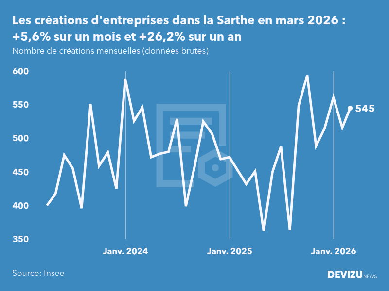 Evolution du nombre de créations mensuelles d'entreprises dans la Sarthe à fin mars 2026