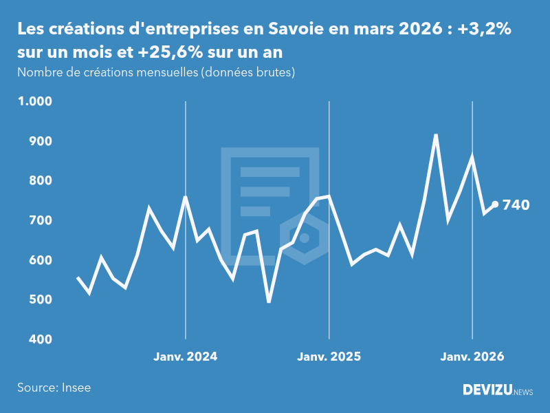Evolution du nombre de créations mensuelles d'entreprises en Savoie à fin mars 2026