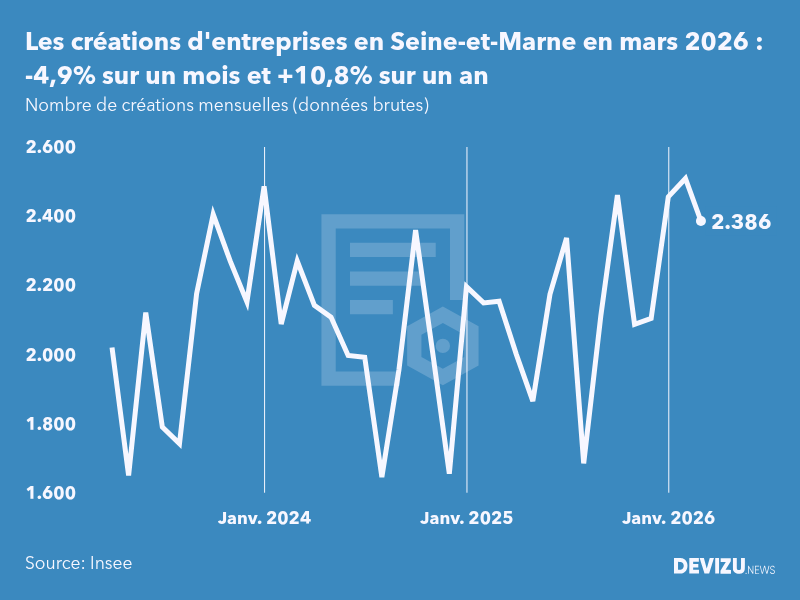 Evolution du nombre de créations mensuelles d'entreprises en Seine-et-Marne à fin mars 2026