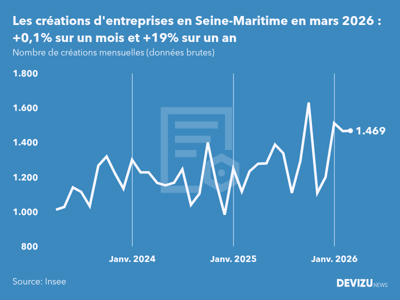 Evolution du nombre de créations mensuelles d'entreprises en Seine-Maritime à fin mars 2026