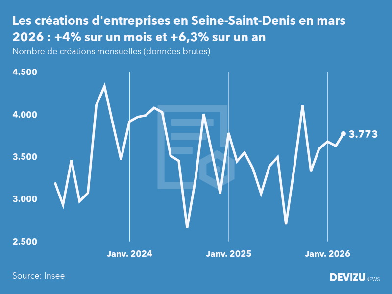 Evolution du nombre de créations mensuelles d'entreprises en Seine-Saint-Denis à fin mars 2026