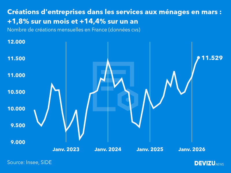 Evolution du nombre de créations mensuelles d'entreprises en France à fin mars 2026