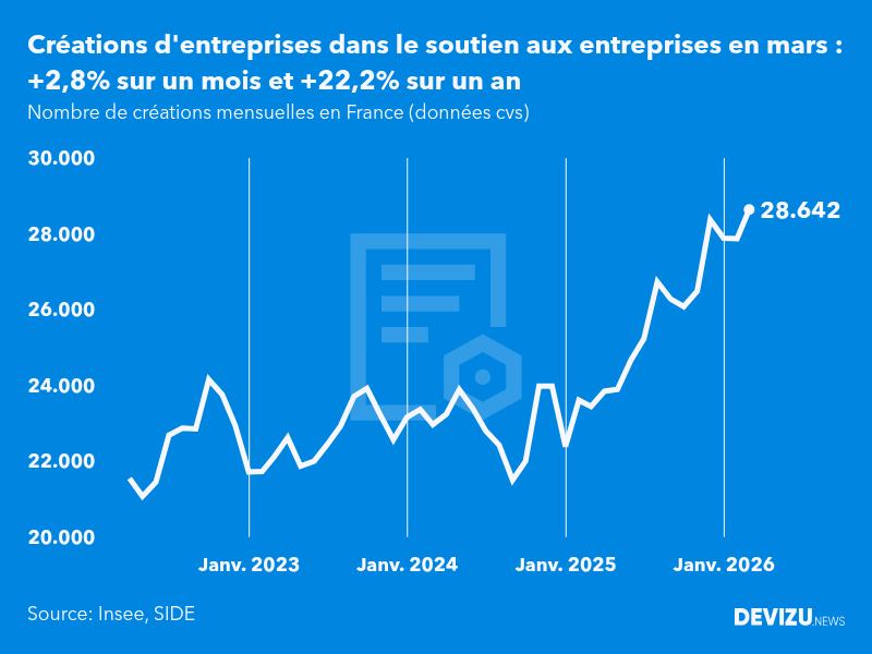 Evolution du nombre de créations mensuelles d'entreprises en France à fin mars 2026