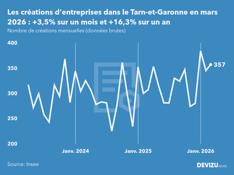 Evolution du nombre de créations mensuelles d'entreprises dans le Tarn-et-Garonne à fin mars 2026