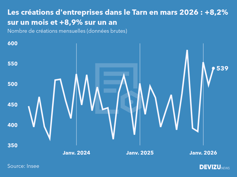 Evolution du nombre de créations mensuelles d'entreprises dans le Tarn à fin mars 2026