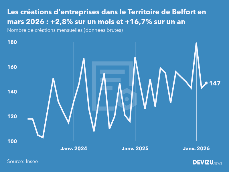 Evolution du nombre de créations mensuelles d'entreprises dans le Territoire de Belfort à fin mars 2026