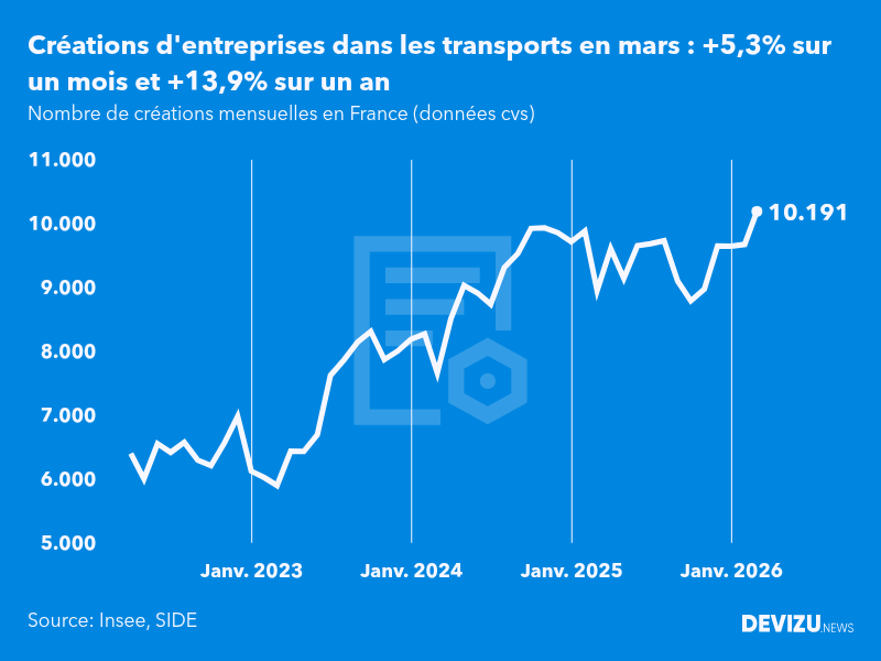 Evolution du nombre de créations mensuelles d'entreprises en France à fin mars 2026