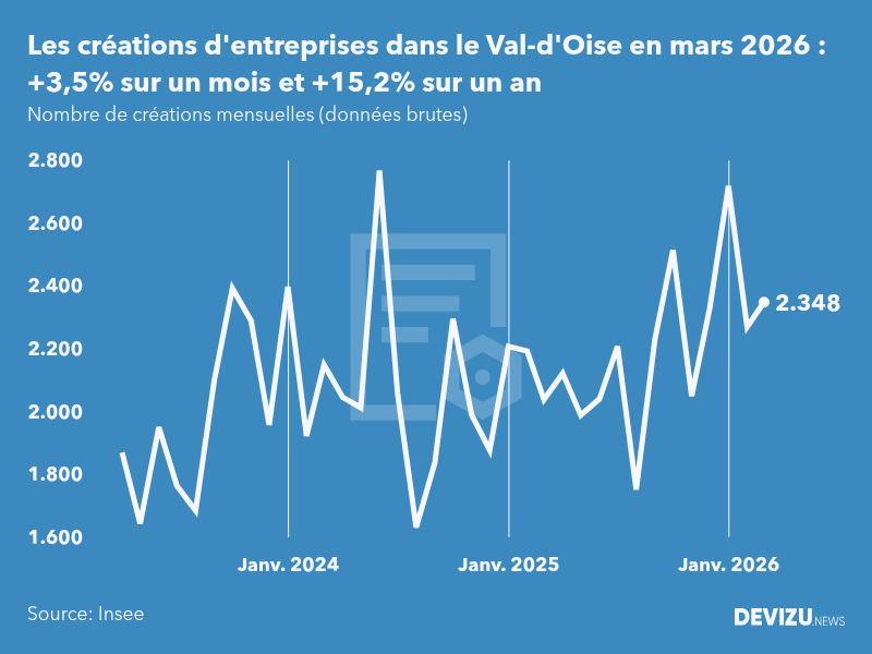 Evolution du nombre de créations mensuelles d'entreprises dans le Val-d'Oise à fin mars 2026