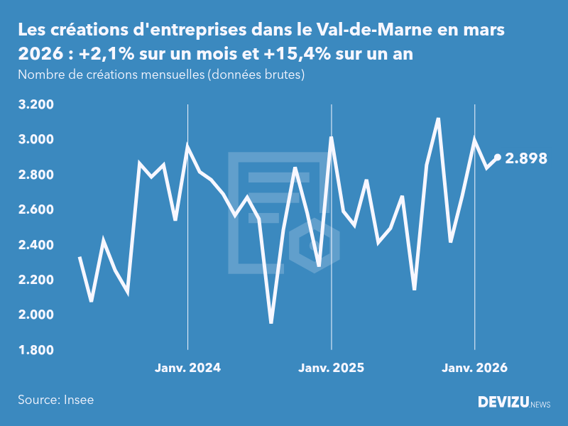 Evolution du nombre de créations mensuelles d'entreprises dans le Val-de-Marne à fin mars 2026