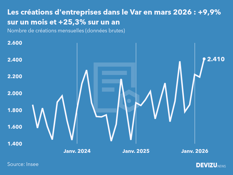 Evolution du nombre de créations mensuelles d'entreprises dans le Var à fin mars 2026