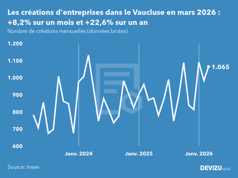 Evolution du nombre de créations mensuelles d'entreprises dans le Vaucluse à fin mars 2026