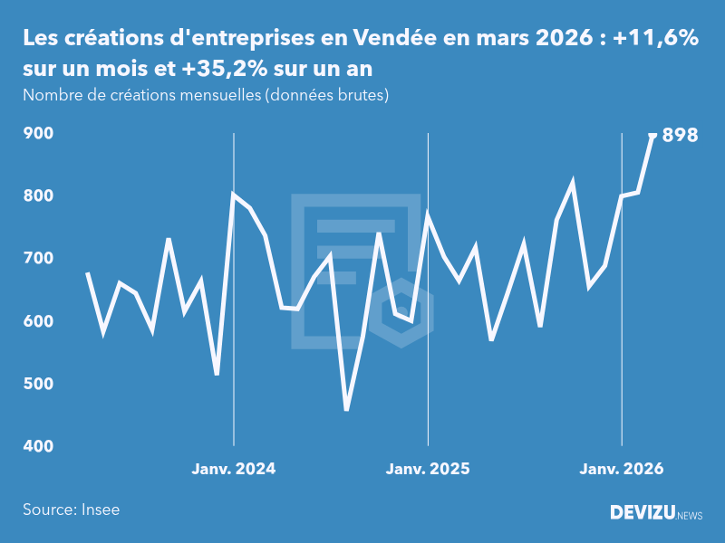 Evolution du nombre de créations mensuelles d'entreprises en Vendée à fin mars 2026