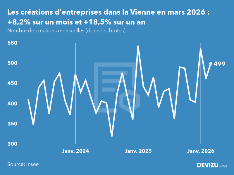 Evolution du nombre de créations mensuelles d'entreprises dans la Vienne à fin mars 2026