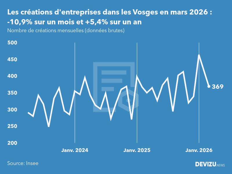 Evolution du nombre de créations mensuelles d'entreprises dans les Vosges à fin mars 2026