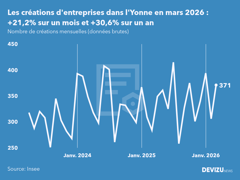 Evolution du nombre de créations mensuelles d'entreprises dans l'Yonne à fin mars 2026