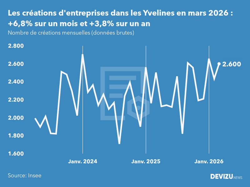 Evolution du nombre de créations mensuelles d'entreprises dans les Yvelines à fin mars 2026