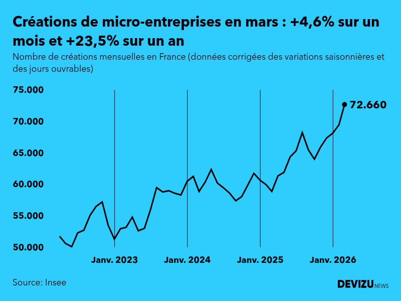 Evolution du nombre de créations mensuelles de micro-entreprises en France à fin mars 2026