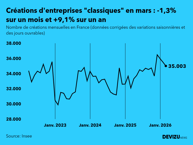 Evolution du nombre de créations mensuelles d'entreprises classiques hors micro-entreprises en France à fin mars 2026