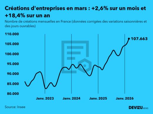 Evolution du nombre de créations mensuelles d'entreprises en France à fin mars 2026