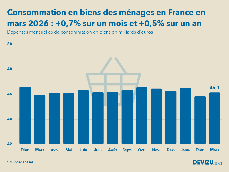 Evolution des dépenses mensuelles de consommation en biens des ménages en France sur un an en mars 2026