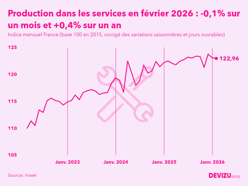 Evolution de l'indice mensuel de la production dans les services en France à fin février 2026