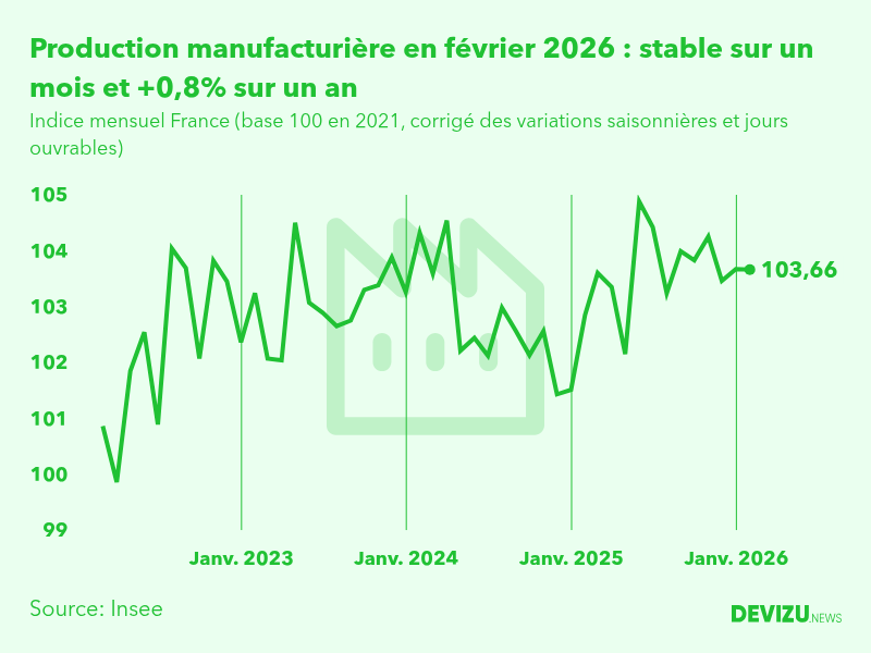 Evolution de l'indice mensuel de la production manufacturière (base 100 en 2015) à fin février 2026