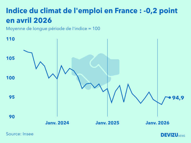Evolution de l'indice du climat de l'emploi en France sur 2 ans à fin avril 2026