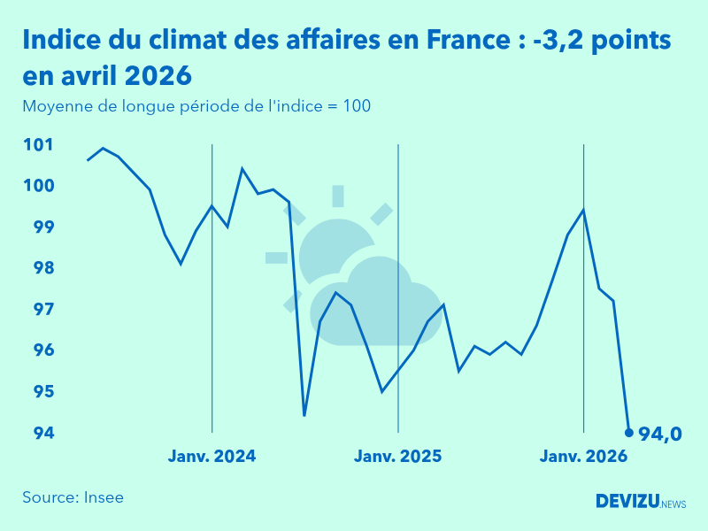 Evolution du climat des affaires en France sur 2 ans à fin avril 2026