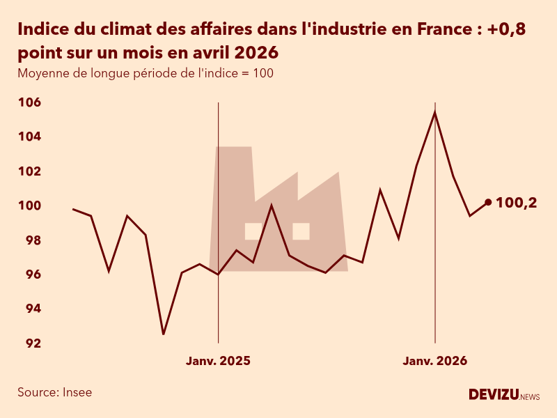Evolution du climat des affaires dans l'industrie en France sur 2 ans à fin avril 2026