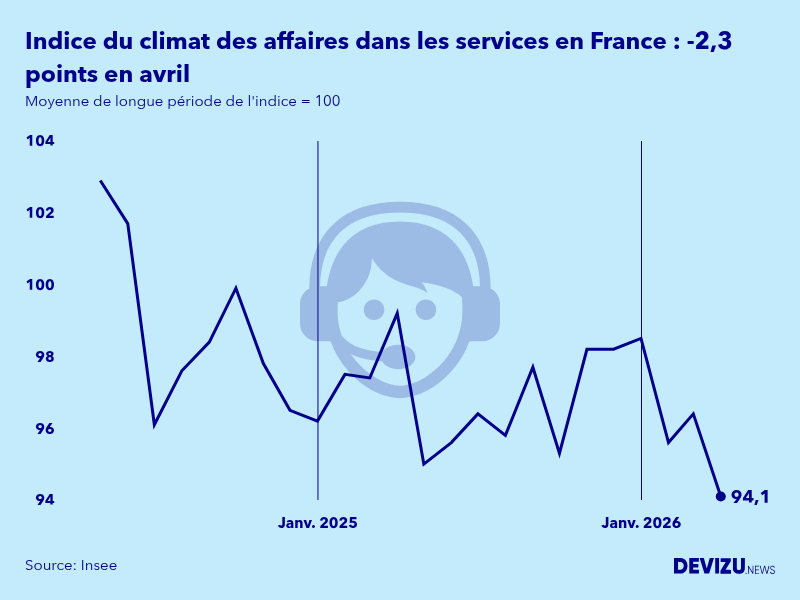 Evolution de l'indice synthétique du climat des affaires dans les services en France en avril 2026
