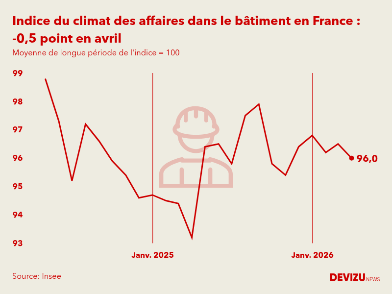 Evolution du climat des affaires dans le bâtiment en France sur 2 ans à fin avril 2026