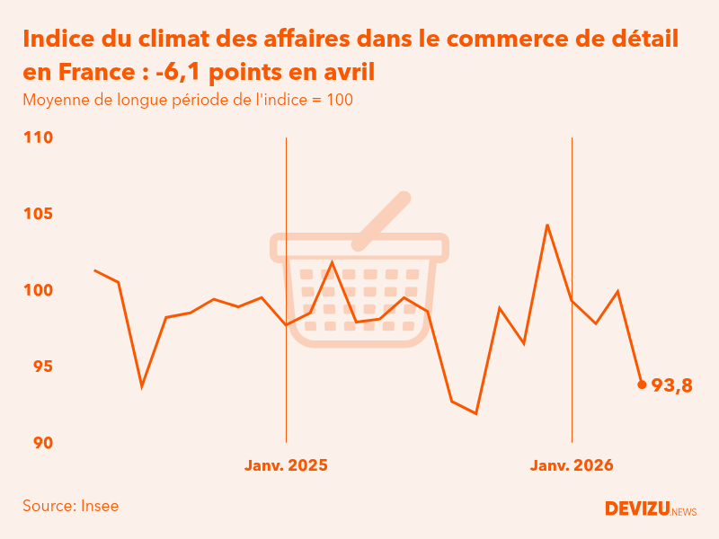 Evolution du climat des affaires dans le commerce de détail et l'automobile en France sur 2 ans à fin avril 2026