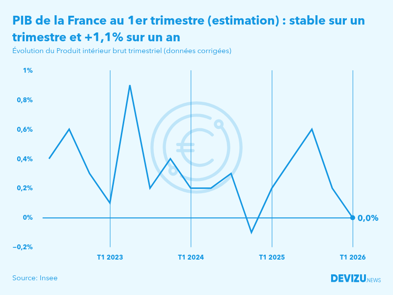 Evolution du PIB trimestriel de la France au 1er trimestre 2026