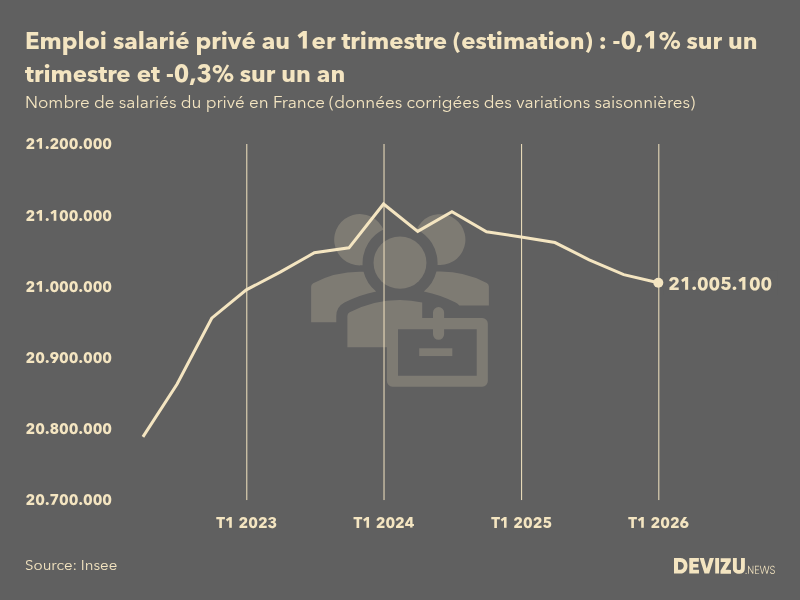 Evolution de l'estimation flash de l'emploi salarié privé en France au 1er trimestre 2026