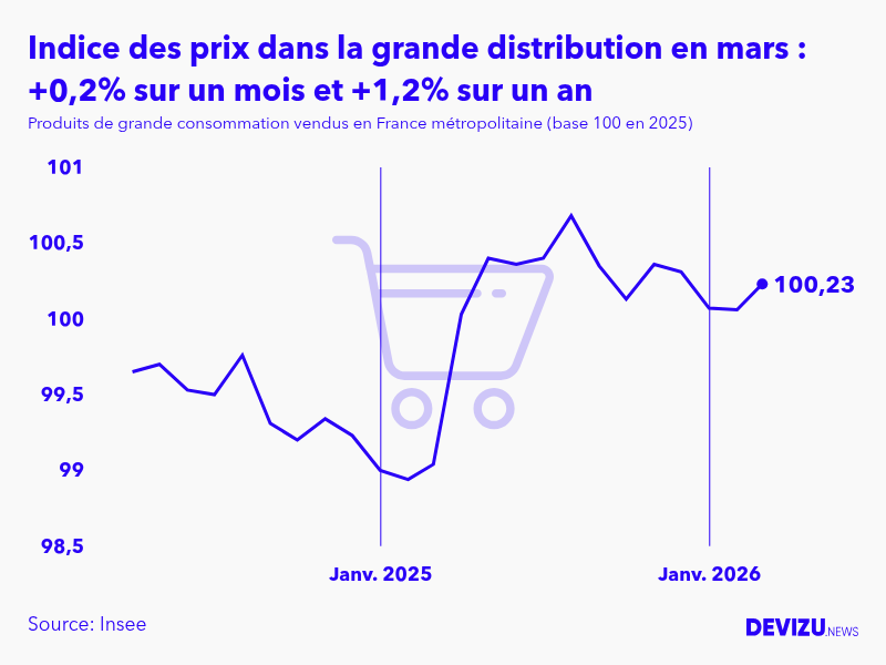 Evolution de l'indice des prix des produits de grande consommation vendus dans la grande distribution à mars 2026