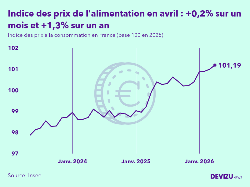 Evolution de l'indice des prix de l'alimentation à avril 2026