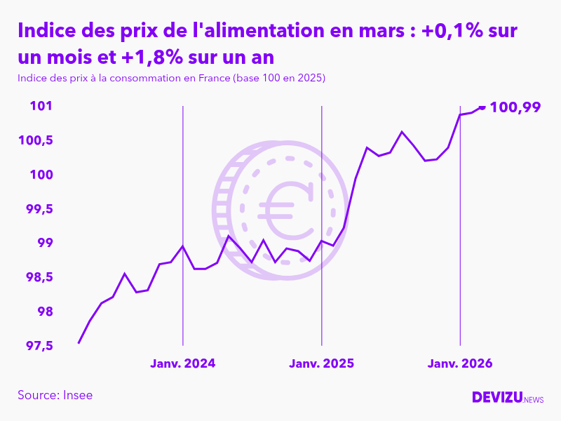 Evolution de l'indice des prix de l'alimentation à mars 2026