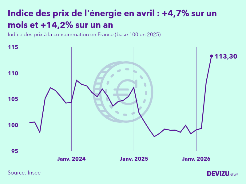 Evolution de l'indice des prix de l'énergie à avril 2026