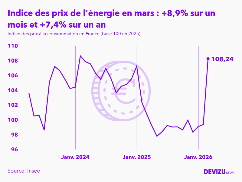 Evolution de l'indice des prix de l'énergie à mars 2026