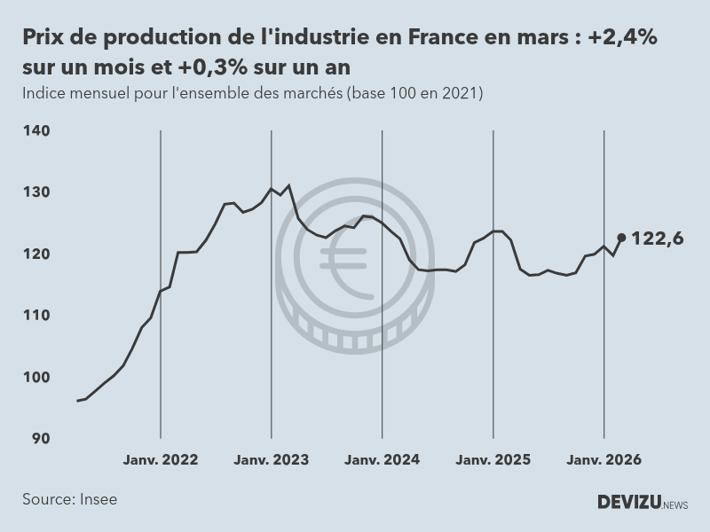 Evolution de l'ndice mensuel des prix de production de l'industrie en France à fin mars 2026