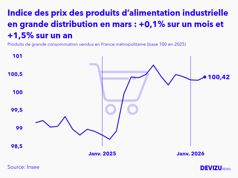 Evolution de l'indice des prix des produits de grande consommation vendus des produits d’alimentation industrielle en grande distribution à mars 2026