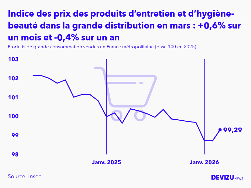 Evolution de l'indice des prix des produits de grande consommation vendus des produits d’entretien et d’hygiène-beauté dans la grande distribution à mars 2026