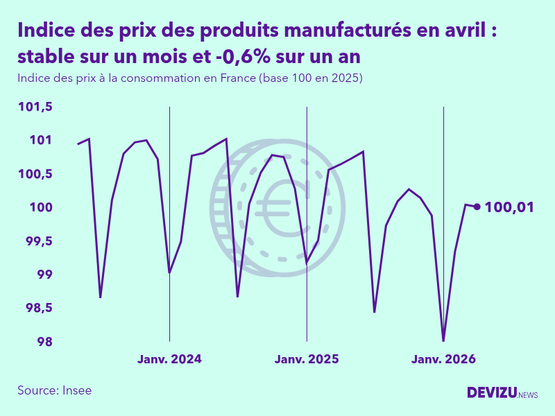Evolution de l'indice des prix des produits manufacturés à avril 2026