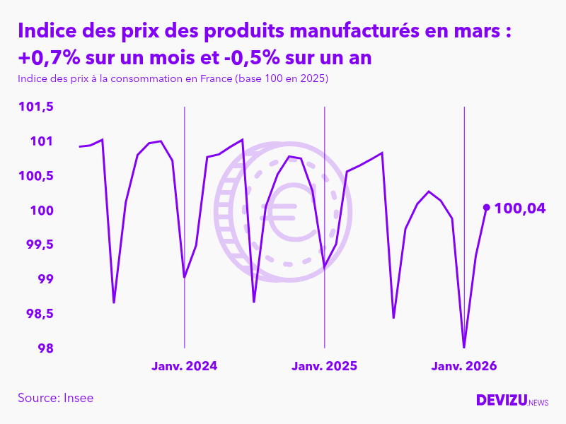 Evolution de l'indice des prix des produits manufacturés à mars 2026