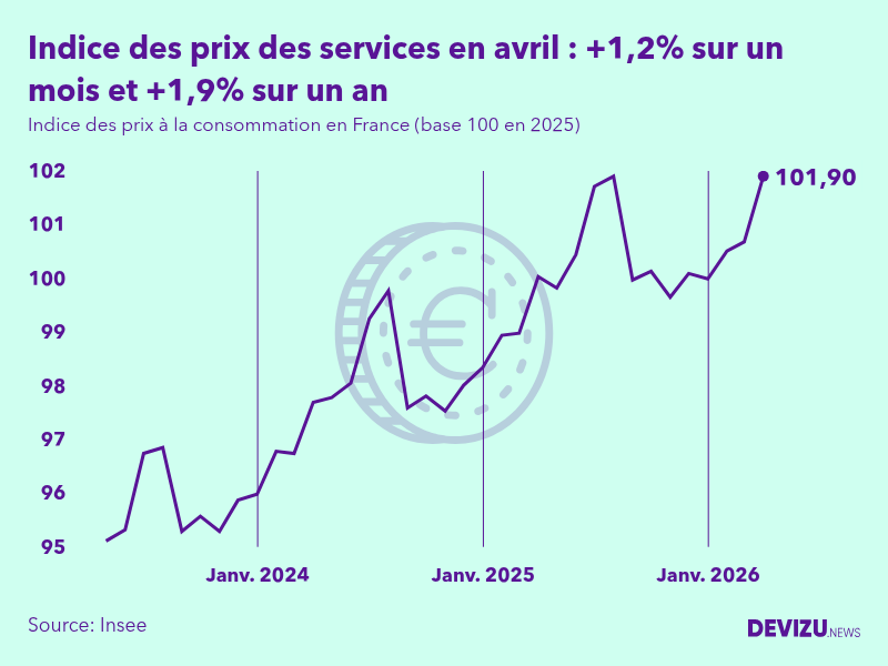 Evolution de l'indice des prix des services à avril 2026