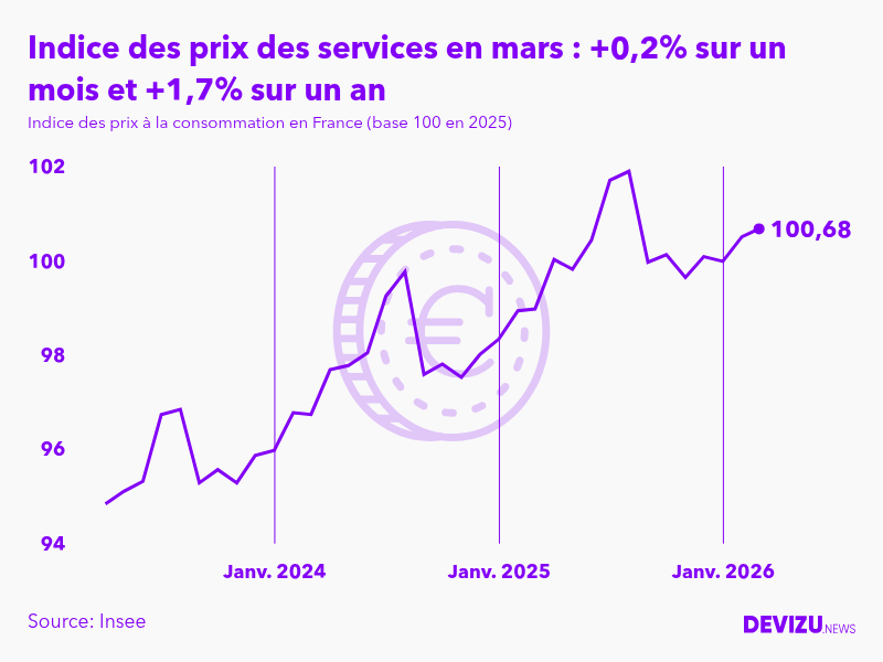 Evolution de l'indice des prix des services à mars 2026